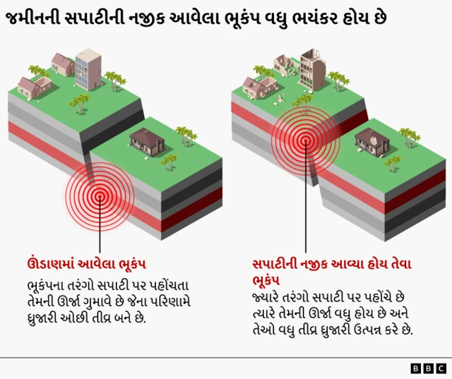 જમીનની સપાટીથી નજીક આવેલા ભૂકંપ કેવી અસર કરે છે એ દર્શાવતું ગ્રાફિક્સ
