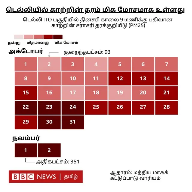 டெல்லியில் தீவிர காற்று மாசு