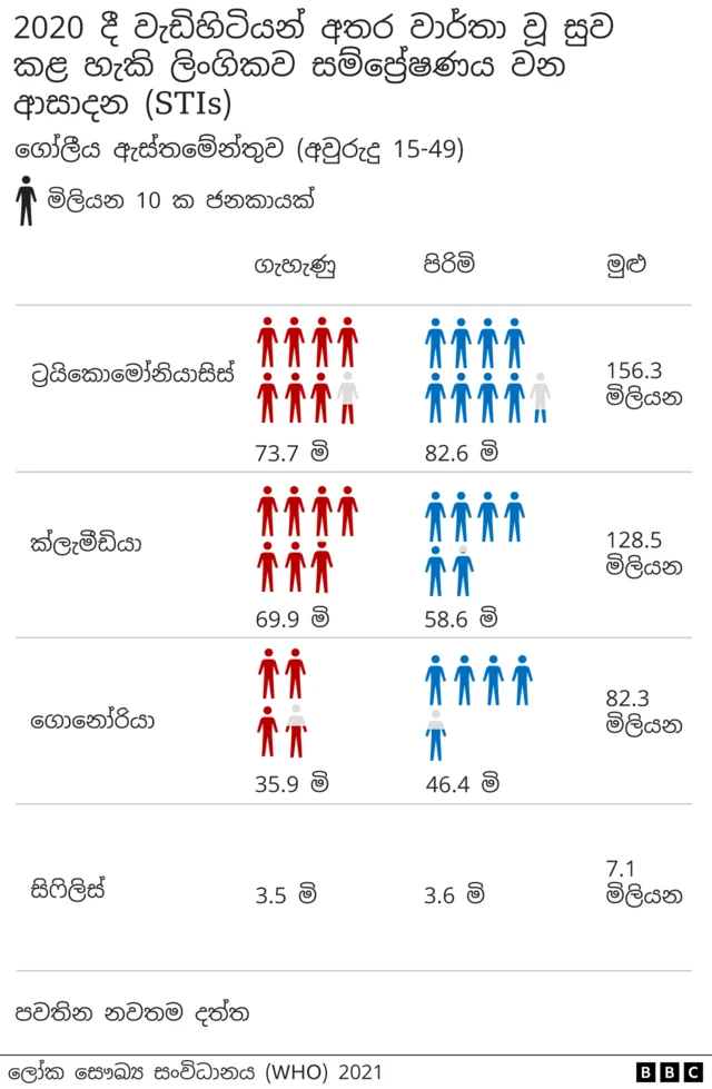 ලිංගාශ්රිත රෝග බොහෝ විට රෝග ලක්ෂණ නොපෙන්වන බැවින්, මිනිසුන්ට නොදැනුවත්ව ම මෙම ආසාදන සම්ප්රේෂණය විය හැකි බව ආචාර්ය වී පෙන්වා දෙයි.