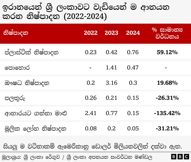 ඉරානයෙන් ශ්‍රී ලංකාවට වැඩියෙන්ම ආනයන කරන භාණ්ඩ පිළිබද තොරතුරු.