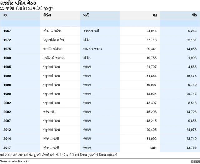 ગુજરાત વિધાનસભાની ચૂંટણી