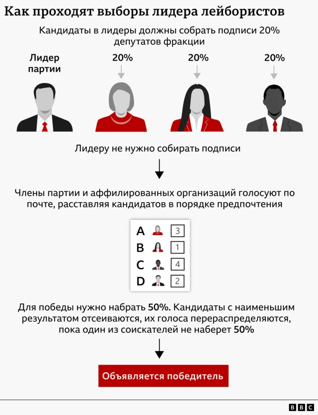 графика - схема выборов лидера Лейбористской партии