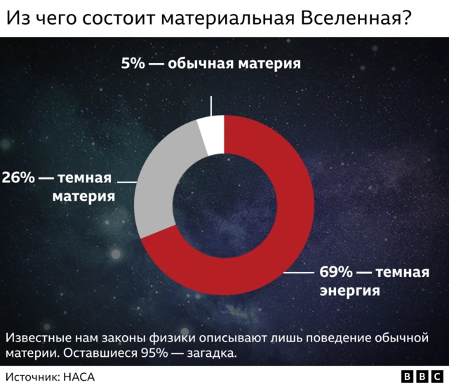 Графика: состав Вселенной