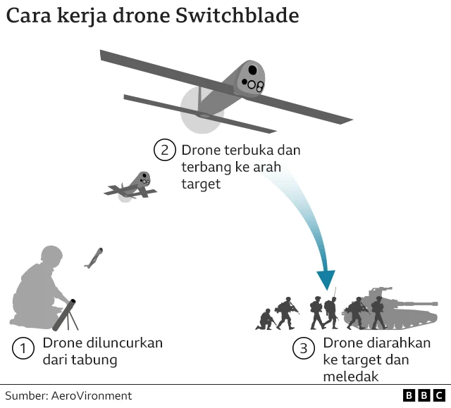 Infografis cara kerja drone Switchblade