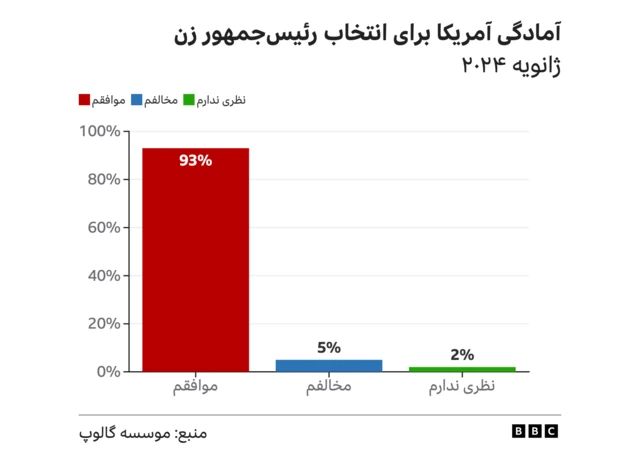 نتیجه نظرسنجی گالوپ