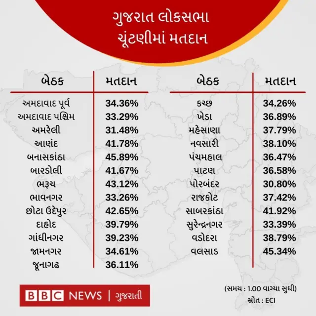 ગુજરાતમાં લોકસભાની ચૂંટણીનું મતદાન 