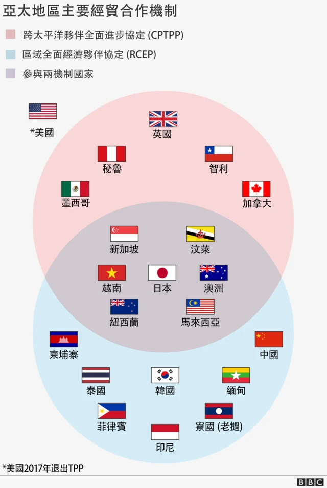 图表：亚太地区主要经济合作机制