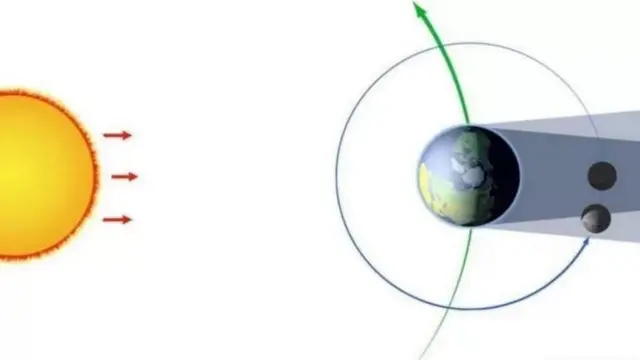 सूर्य आणि चंद्राच्या मध्ये पृथ्वी असेल तर पृथ्वीची सावली चंद्रावर पडते, म्हणजे चंद्राला ग्रहण लागतं.