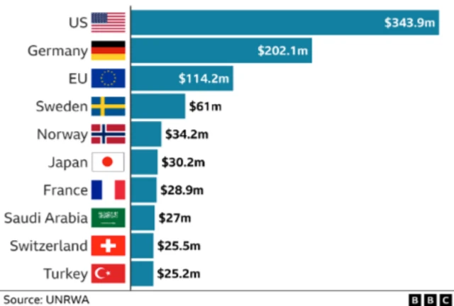 Ƙasashen da suka bai wa UNRW gudumawar kuɗi a 2022