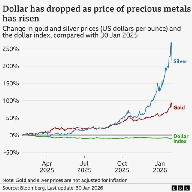 dollars campare to gold price 