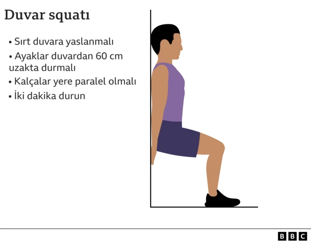 Duvar squatı ise ayakları duvardan 60 cm öteye konumlandırarak sırtı duvara yaslamayı ve kalçayı yere paralel tutmayı öngörüyor.