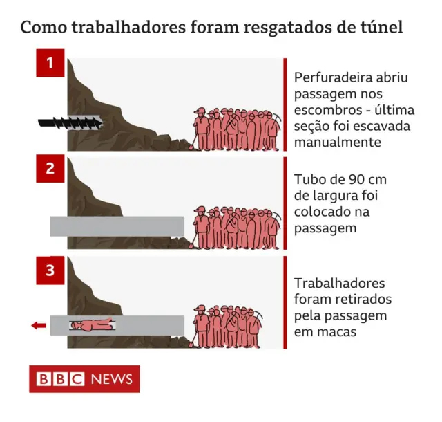 Infográfico que descreve resgate