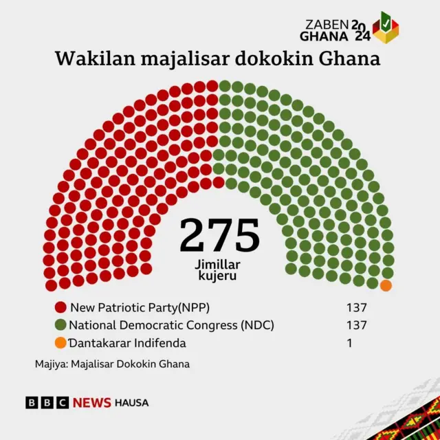 Kujerun majalisar dokokin Ghana