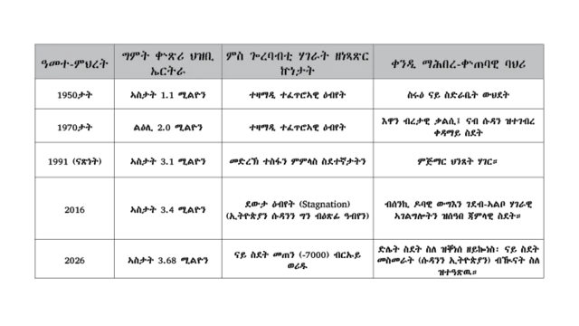 ሰሌዳ 5 ዓመተ ምህረታት ብመንጽር ምስሳን ህዝቢ ኤርትራ