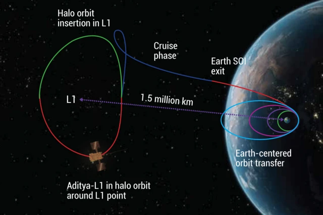 आदित्य-L1 चा संभाव्य मार्ग