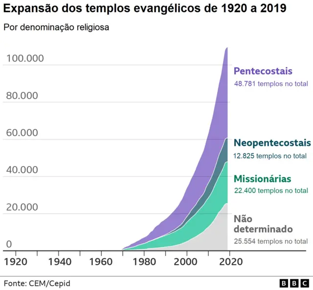 Gráfico mostra expansão do númeroblaze aposta minimatemplos evangélicos no Brasil