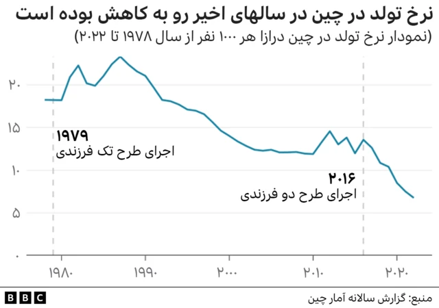 نرخ تولد در چین