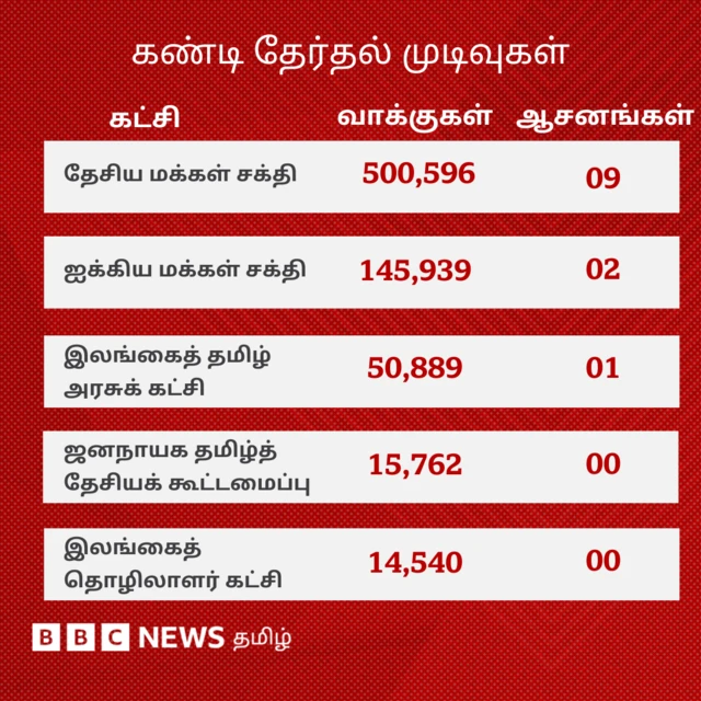 இலங்கை நாடாளுமன்றத் தேர்தல்: முதல்முறையாக தமிழர் பகுதிகளில் தேசியக் கட்சி முன்னிலை