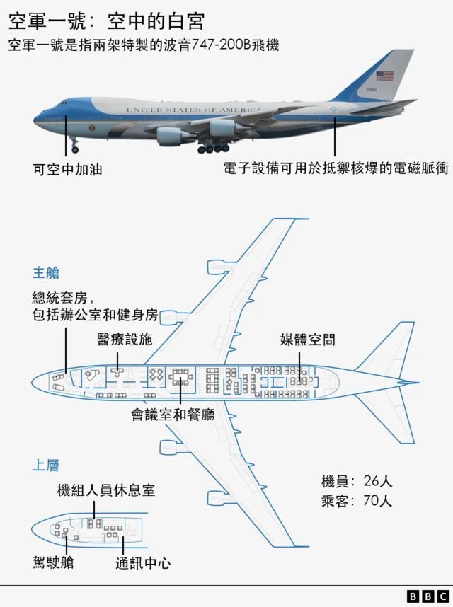 BBC的圖表展示了空軍一號的整體佈局。船上載有 26 名船員和 70 名乘客。圖表介紹飛機的設施，包括總統套房、醫療設施和媒體空間。
