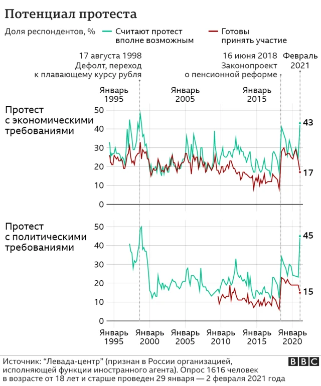 графики левада