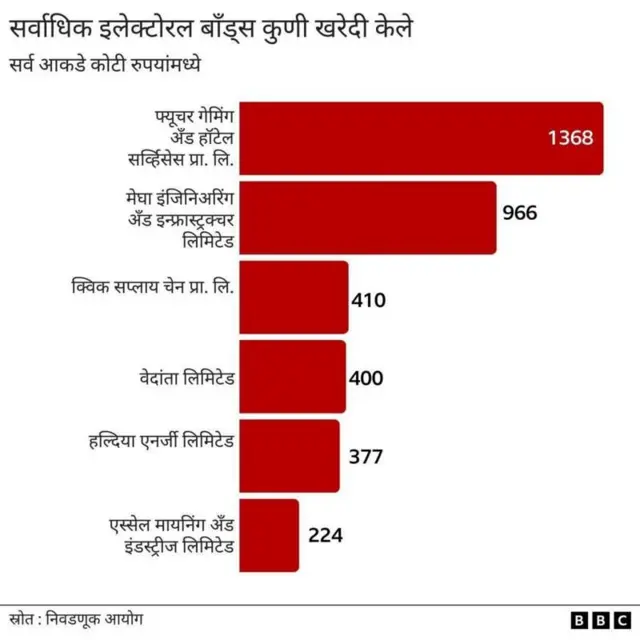 इलेक्टोरल बाँड