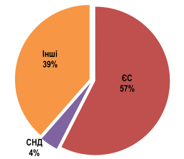 зовнішня торгівля
