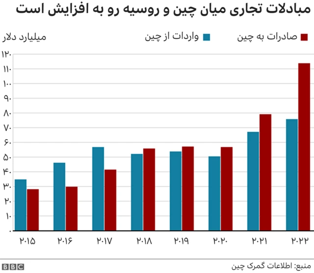 تجارت بین چین و روسیه
