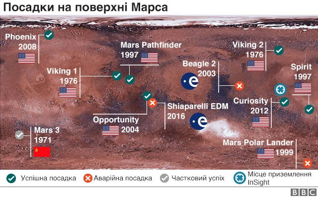 Посадки на Марсі
