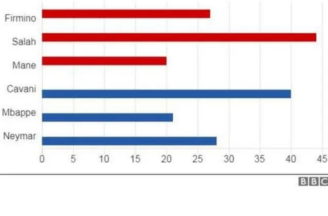 Yadda 'yan wasan gaban Liverpool da PSG suka ci kwallo a kakar 2017-2018