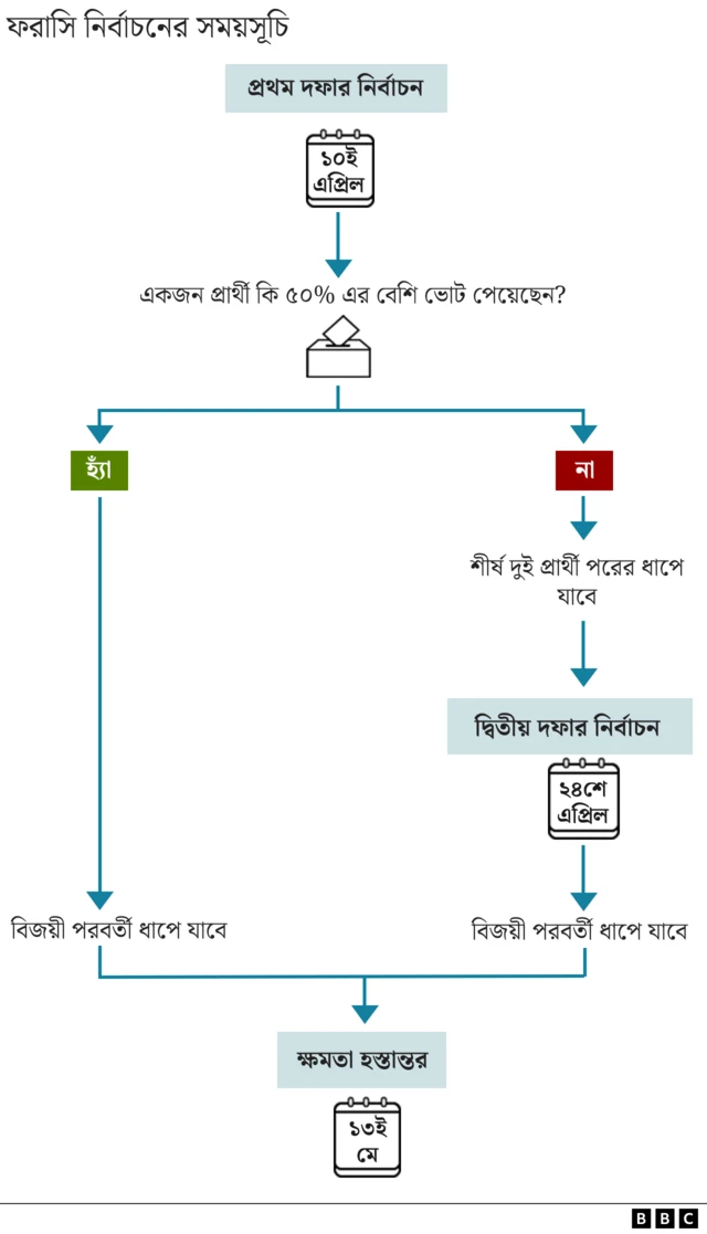 নির্বাচনী প্রক্রিয়া