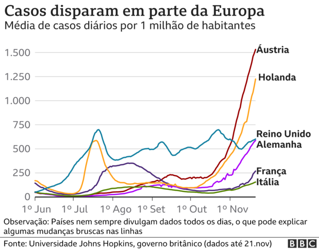 infográfico sobre disparadaapostas online esportivascasosapostas online esportivascovid na europa