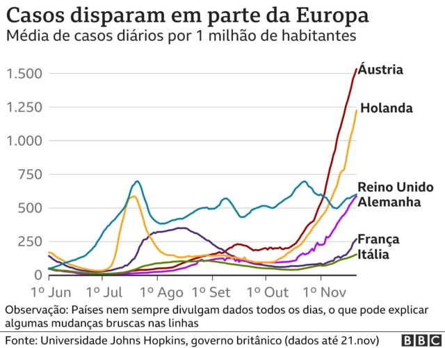 infográfico sobre disparada de casos de covid na europa