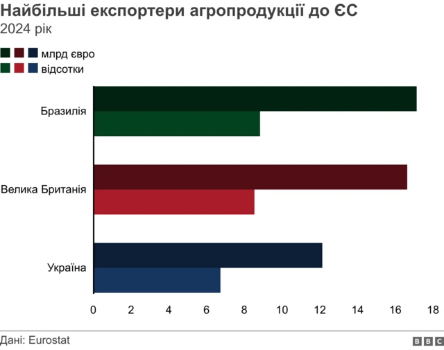Найбільші експортери агропродукції до ЄС