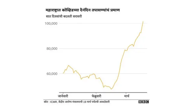 राज्यामध्ये तपासण्यांचं प्रमाण वाढलं
