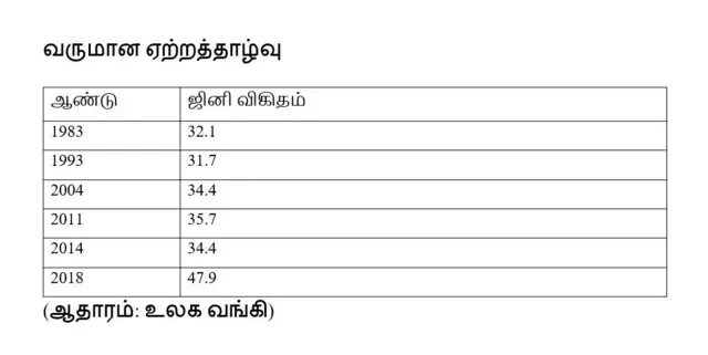 வருமான ஏற்றத்தாழ்வு