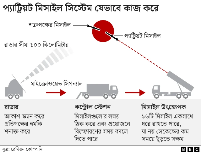 যুক্তরাষ্ট্রের প্যাট্রিয়ট ক্ষেপণাস্ত্র কীভাবে নিয়ন্ত্রিত হয়
