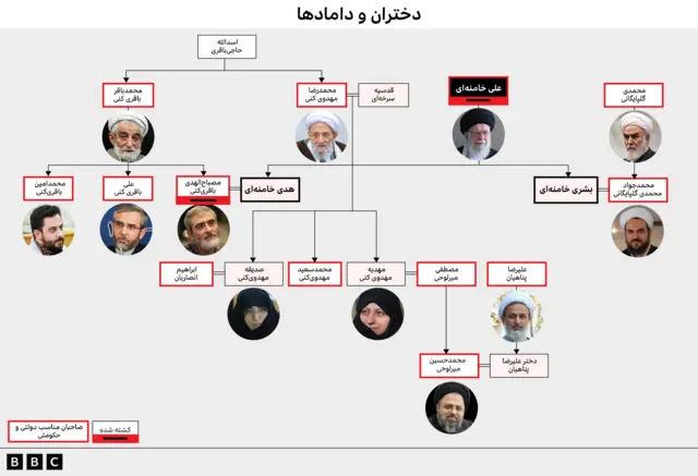 شجره نامه علی خامنه ای گرافیک مربوط به دختران و دامادهای علی خامنه ای 