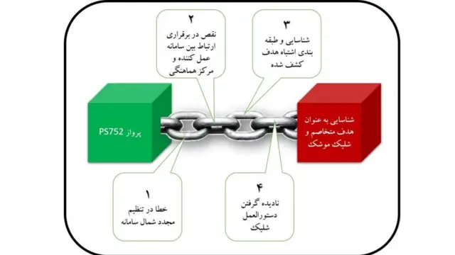 سازمان هواپیمایی کشوری ایران می گوید این طرح نشان دهنده زنجیره خطاهایی است که به سرنگونی هواپیما انجامیده است