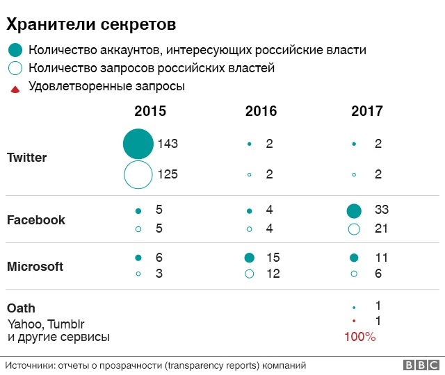 Twitter, Facebook, Oath