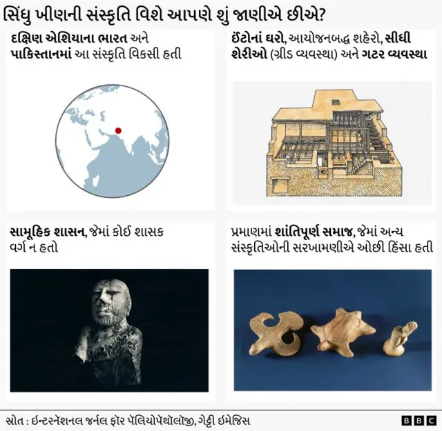 બીબીસી ગુજરાતી, ગુજરાત, બીબીસી, બીબીસી ગુજરાતી, ગુજરાત, બીબીસી, સિંધૂ ખીણ સભ્યતા મોંહે-જો- દડો, હડપ્પા લોથલ ધોલાવીરા ગુજરાત બીબીસી પુરાતત્ત્વ ખોદકામ સંસ્કૃતિ સભ્યતા ભારત પાકિસ્તાન