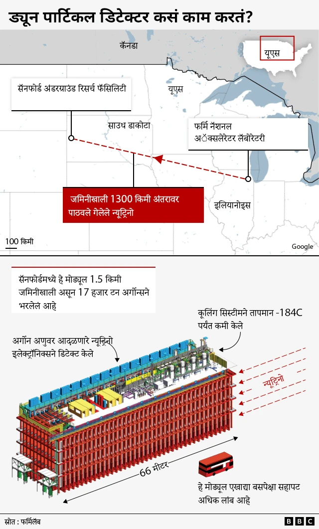 ड्यून पार्टिकल डिटेक्टर काम कसं करतं?