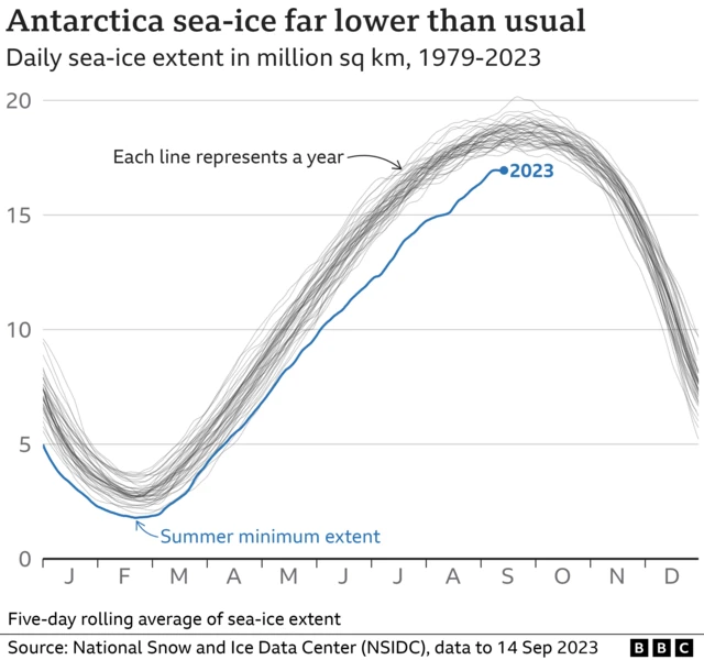 Graph showing sea-ice extent in Antarctica and that sea-ice is far lower than usual
