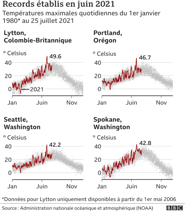 Graphique Stations météorologiques