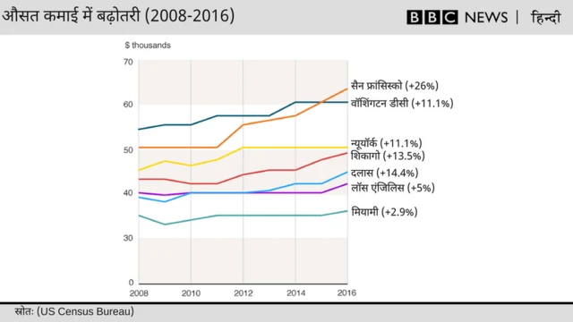 अमरीका के लोगों की कमाई
