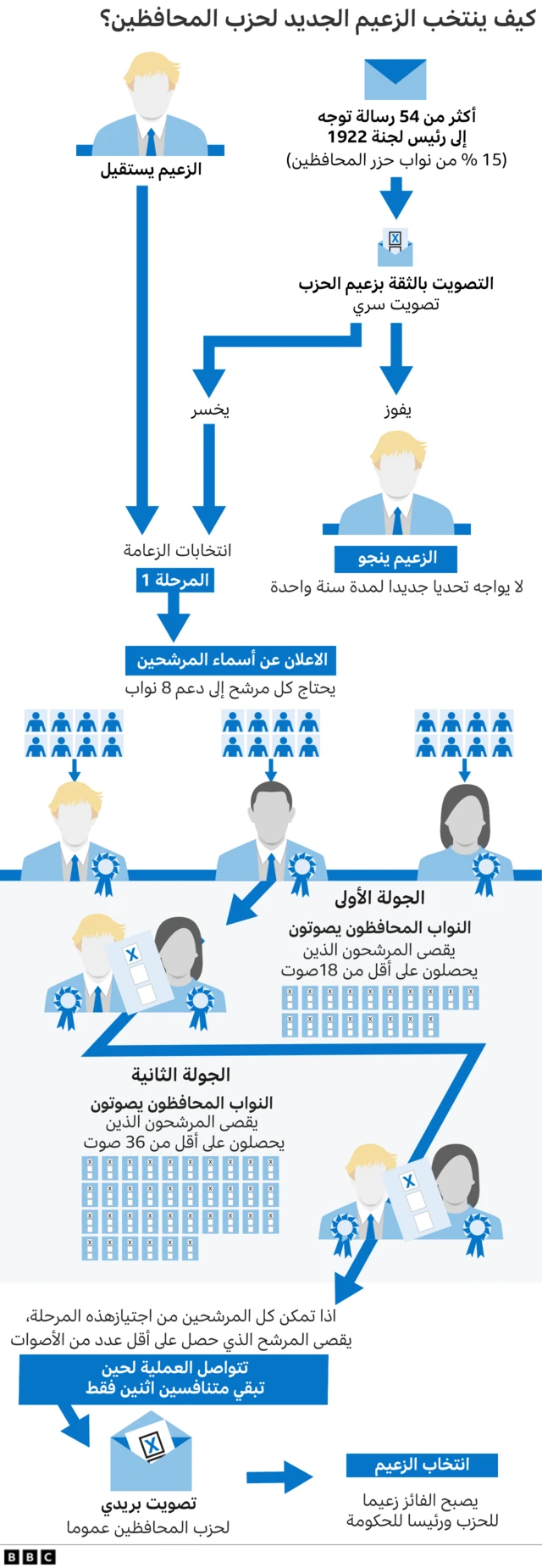 كيف ينتخب الزعيم الجديد لحزب المحافظين؟