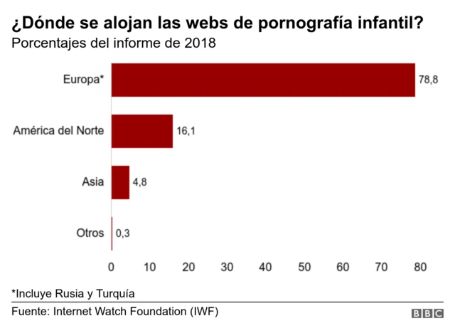 Gráfico webs de pornografía infantil.