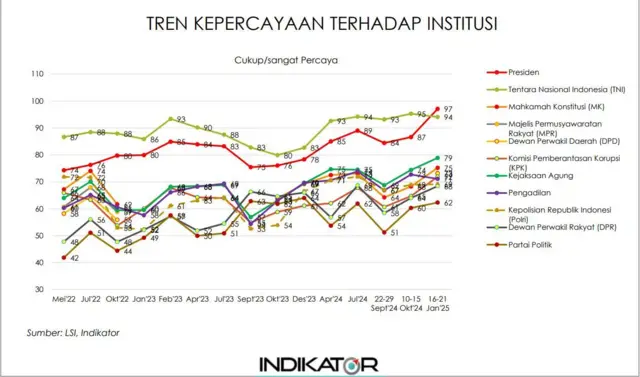 Tren kepercayaan publik terhadap polisi