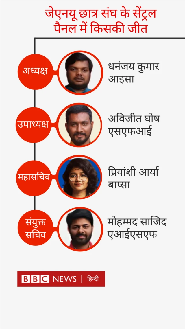 जेएनयू छात्र संघ के सेंट्रल पैनल में किसकी जीत