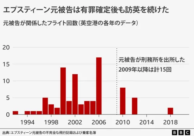エプスティーン元被告関連のイギリス行きのフライト数を年別に示すグラフ。1990年代初頭は年間1便で、その後、増減を繰り返しながら、2006年に17便のピークに達する。その後、空白期間を経て、2009年の刑務所出所後から2018年までに計15便が散発的に記録されている。出典は元被告の不完全な飛行記録および乗客名簿