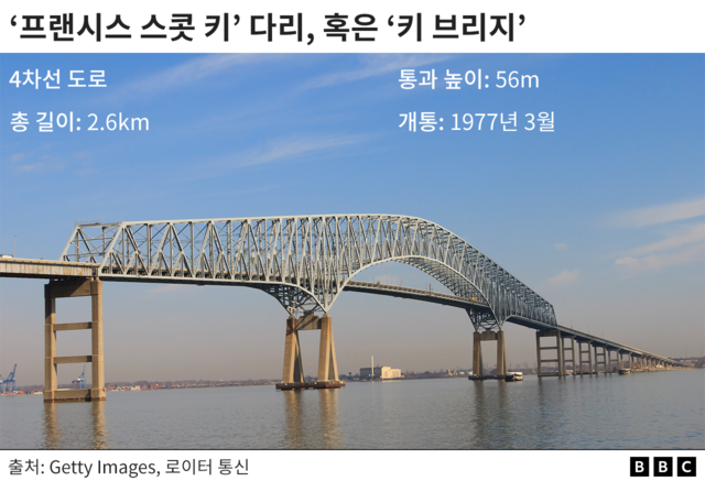 미국 볼티모어 프랜시스 스콧 키 대교 붕괴...사고 원인, 충돌 선박 등 알려진 내용은? - BBC News 코리아